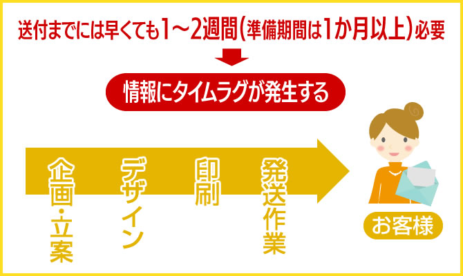 デメリット 鄒から送付までに時間がかかる